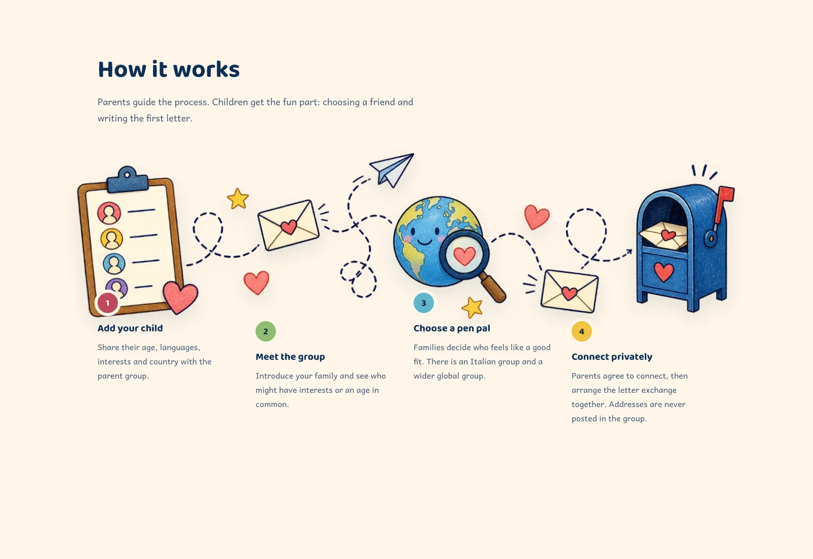 Amici di Penna illustrated process showing how parents add a child, meet the group, choose a pen pal and connect privately.